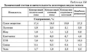 Питательность и витаминизированность