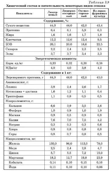 Питательность и состав