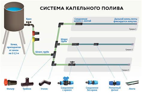 Планирование полива и удобрений