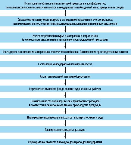 Планирование расходов и контроль качества