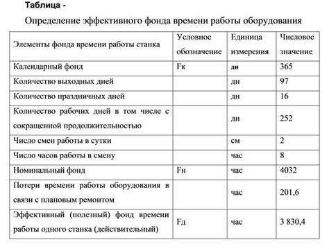 Планирование режима работы оборудования