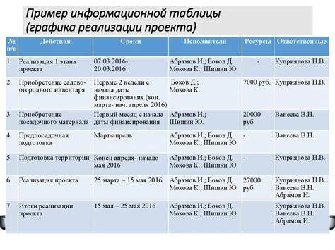 План информационной статьи о заполнении проекта 9 класса