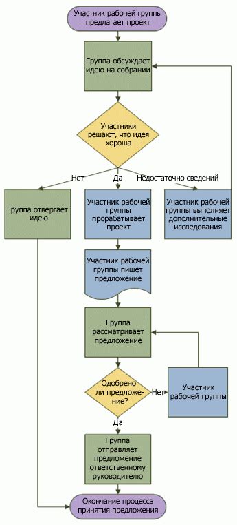 План создания блок-схемы