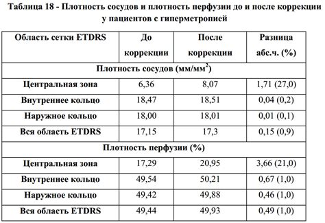 Плотность сосудов