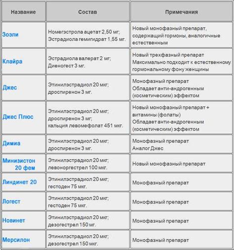 Побочные эффекты от использования противозачаточных средств