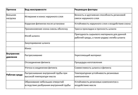 Повреждение шлангов