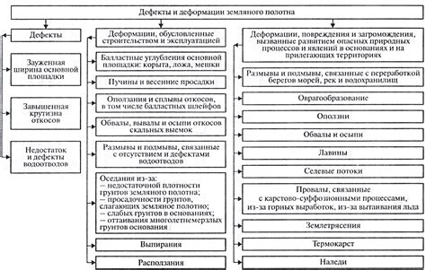 Повреждения и деформации