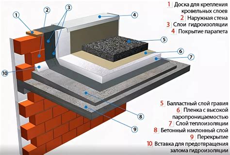 Повышение гидроизоляции кровли