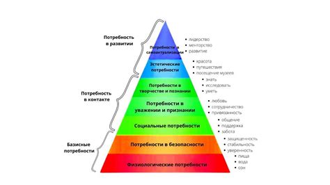 Повышение уровней пирамиды