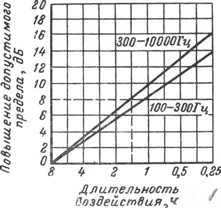 Повышение шума в системе