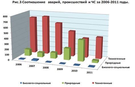 Повышенное количество травматических происшествий и аварий