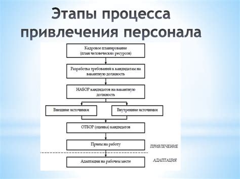 Подбор оборудования и найм персонала