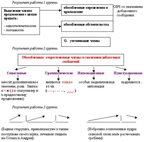 Подведение итогов по теме обособления определения