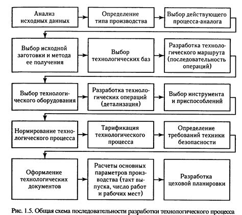 Подготовка и процесс