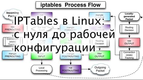 Подготовка к отключению iptables