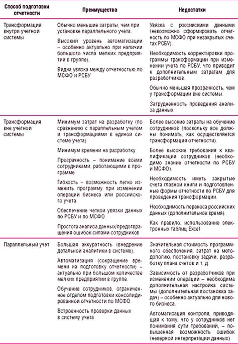 Подготовка к трансформации