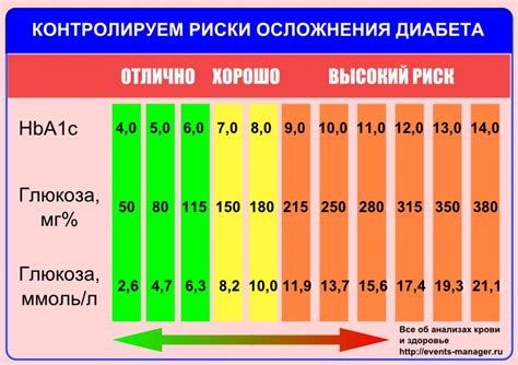 Поддержание нормального уровня сахара в крови