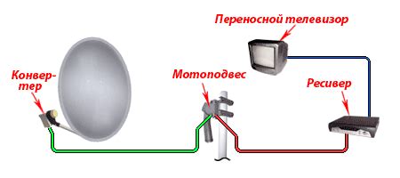 Подключение антенны и ресивера