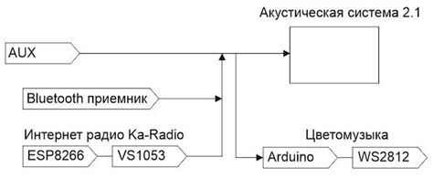 Подключение источников звука