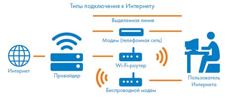 Подключение к сети и провайдеру