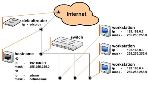 Подключение к сети через Ethernet