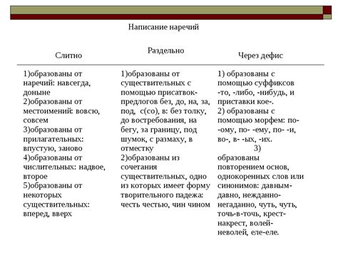 Подробное описание правил и исключений при написании наречий