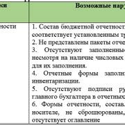 Подтверждение достоверности