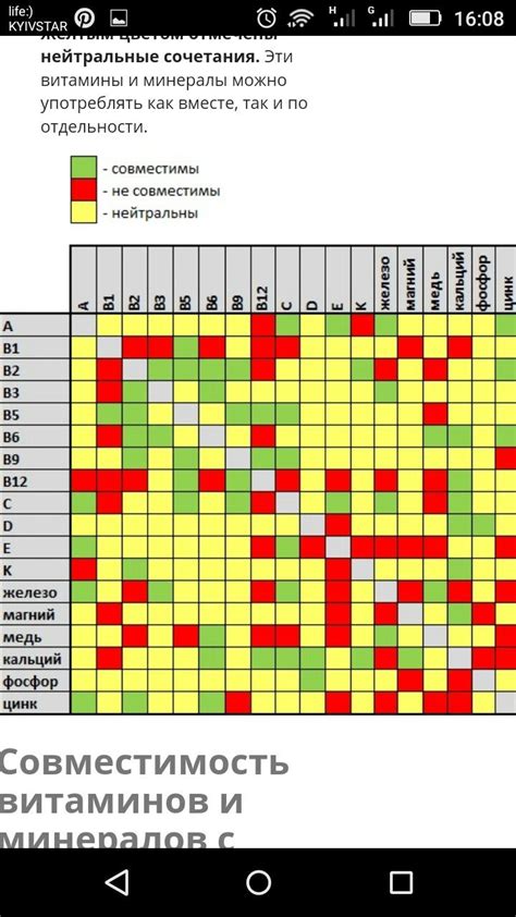 Полезная таблица сочетаемости витаминов