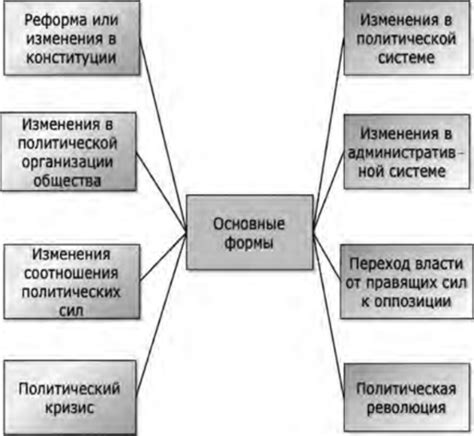 Политические изменения: