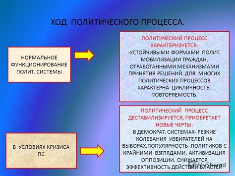 Политический ход действий