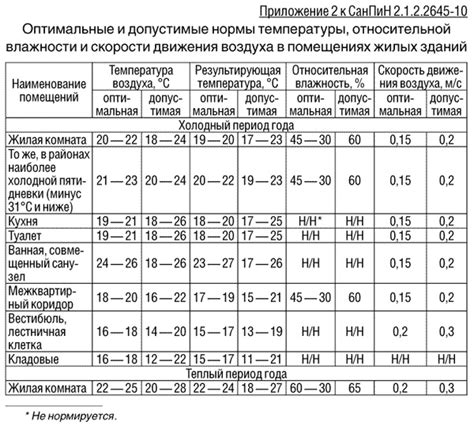 Пониженная влажность в отопительный период