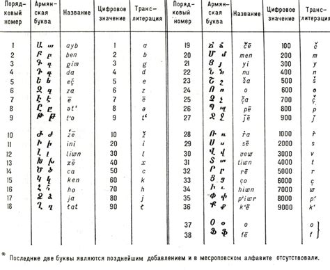 Понимание алфавита армянского языка