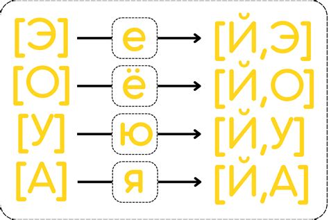 Понимание значений букв е, ё, ю, я