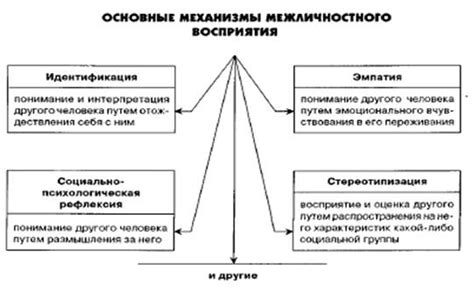 Понимание мотивов и целей собеседника