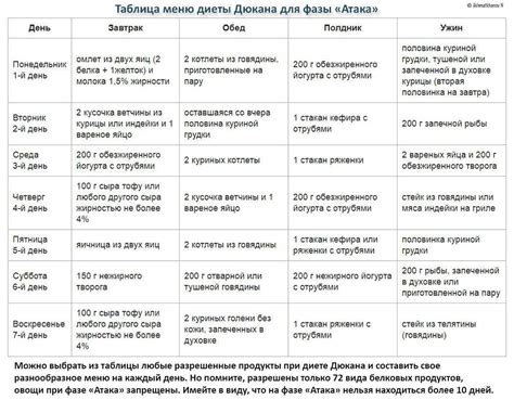 Понимание принципов диеты Дюкана