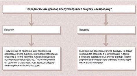 Понятие авансовых счетов-фактур