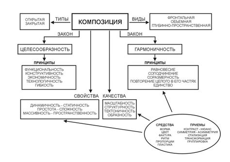 Понятие и структура композиции