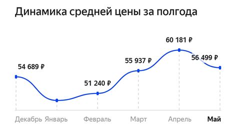 Понятие и функции Яндекс Маркет График