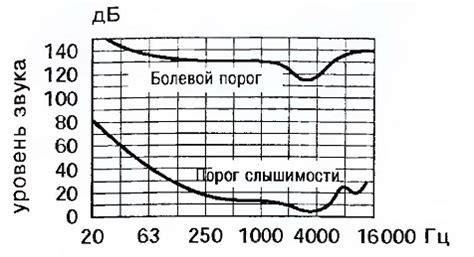 Порог слышимости и болевой порог