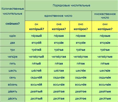 Порядковые числительные: от образования до склонения