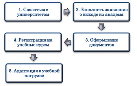 Порядок возвращения с академического отпуска