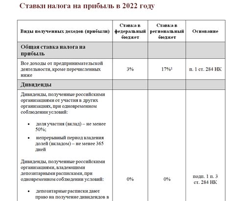 Порядок определения налогооблагаемых сумм при авансировании налога на прибыль