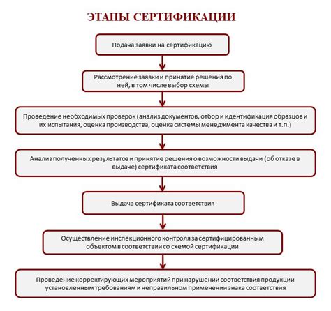 Порядок проведения