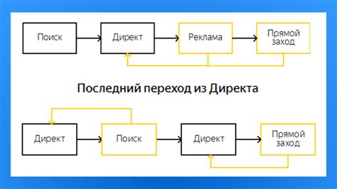 Последний переход из Яндекс.Директа: основные моменты