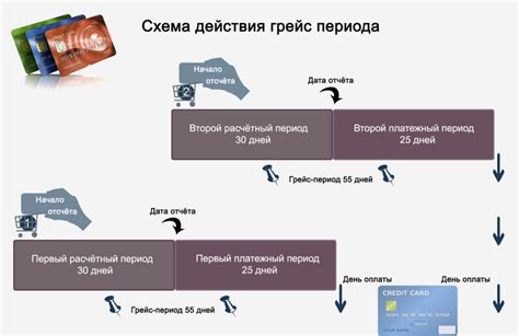 Последствия нарушения грейс-периода