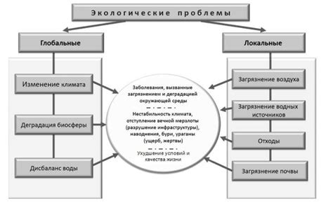 Последствия негативного воздействия