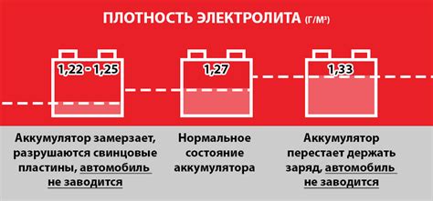 Последствия неисправной плотности аккумулятора 1.20