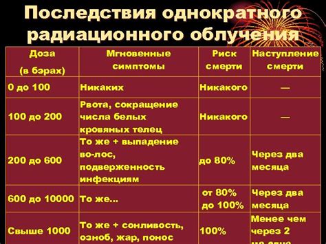 Последствия однократного кормления