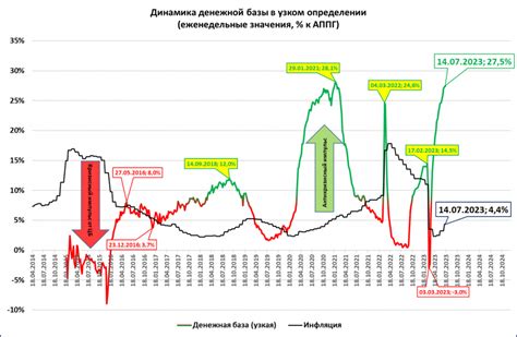 Последствия роста денежной массы