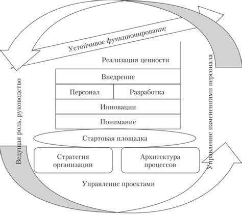 Постоянное обновление и совершенствование процессов стандартизации